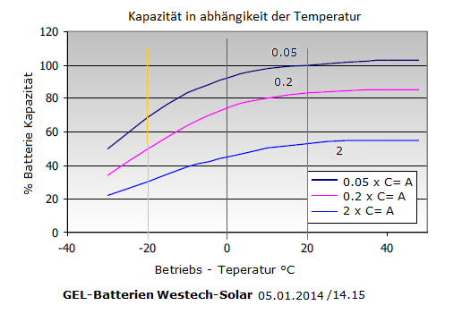 Westech SolarPower Gelbatterie 55Ah-200Ah 12V
