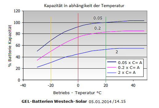 Westech SolarPower Gelbatterie 75Ah-200Ah 12V