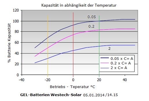 Westech SolarPower Gelbatterie 12V 55Ah
