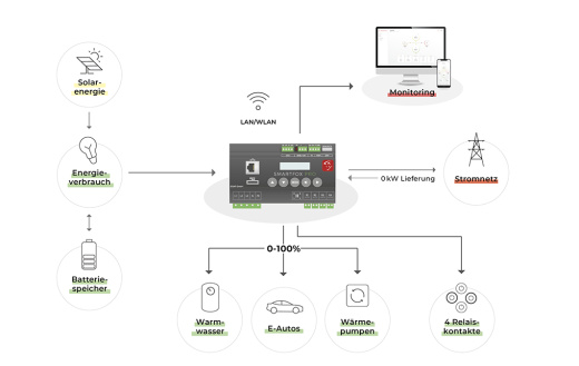 Smartfox Softwarelizenz Wechselrichter Car Charger Wärempumpe Batteriespeicher