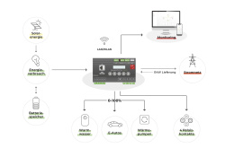 Smartfox Softwarelizenz Wechselrichter Car Charger...